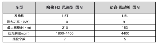 7万级精品SUV放大招，哈弗H2钜惠1万元