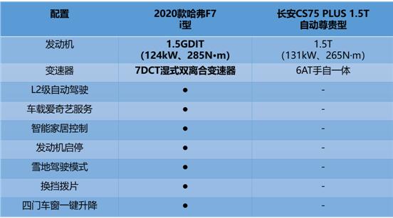 长安CS75 PLUS欲做国产一哥？ 全球车哈弗F7有话说