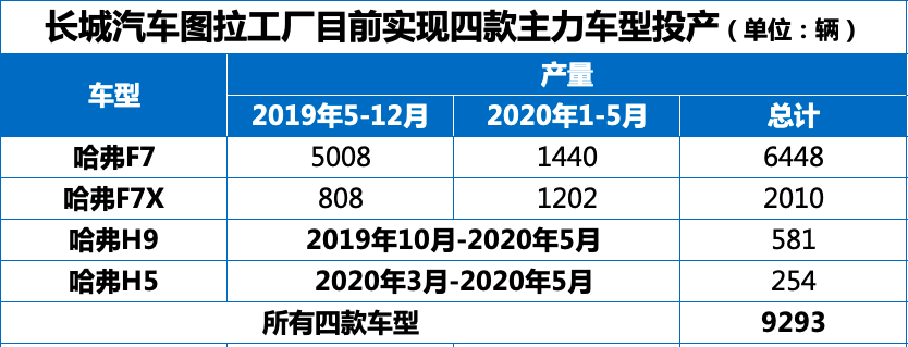 无畏疫情 长城汽车在俄销量同比增长89% 市占率稳中有升