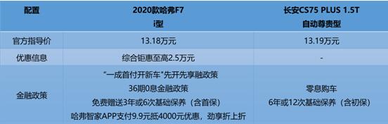 长安CS75 PLUS欲做国产一哥？ 全球车哈弗F7有话说