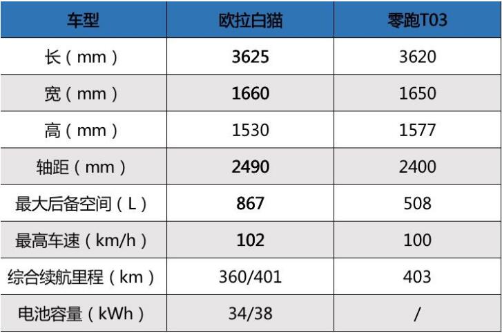 喵护平安 欧拉白猫安全“出圈”A00级车市