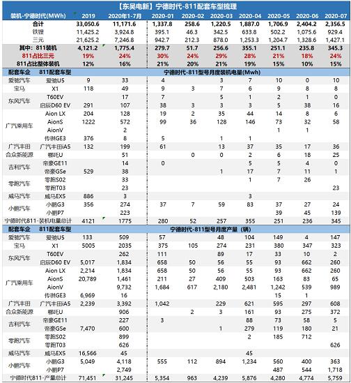 811，宁德时代和中国汽车电动化转型的关键赛点