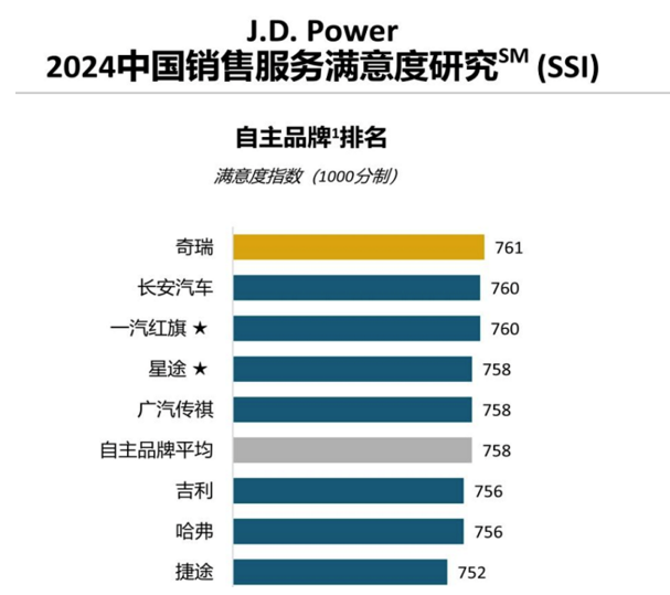 自主品牌销售满意度第一！奇瑞品牌服务升级收获用户信赖