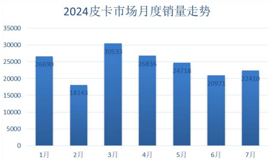 48V柴油混动助力，福田&火星皮卡7月同比增幅主流皮卡第一