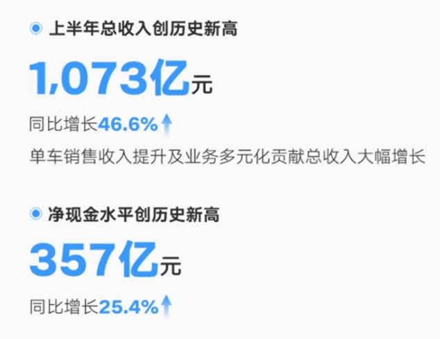 吉利品牌新能源转型显成效 高价值技术快速投入应用