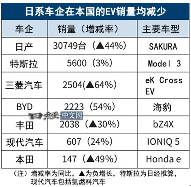 日本2024年EV销量：比亚迪超越丰田